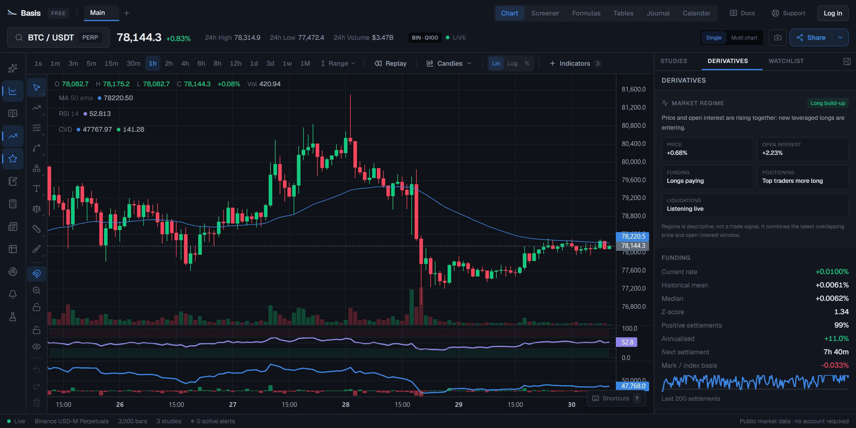Basis terminal with Bitcoin chart, volume, cumulative delta and derivatives panels