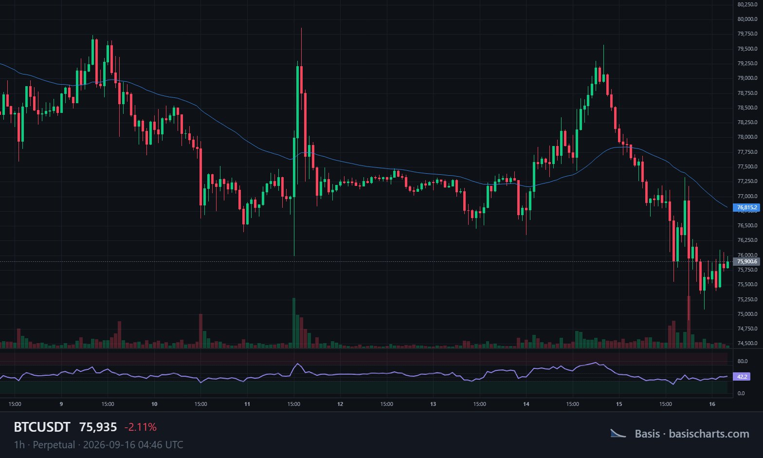 BTC perpetual on Binance, one-hour candles through the week to 16 September 2026, with a moving average and the relative strength index. Funding and open interest are read beside a chart like this one; neither of them is visible in the price line itself.