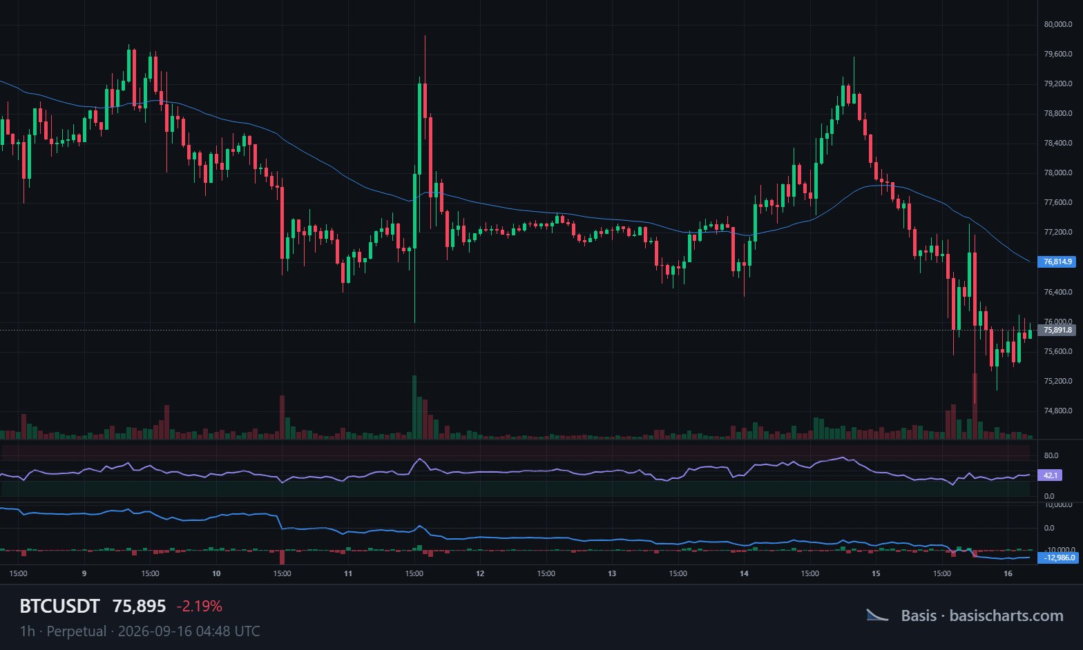 BTC perpetual on Binance, one-hour candles through the week to 16 September 2026. The lowest pane is the Basis CVD study, accumulating taker-buy minus taker-sell volume; at the right edge it sits near minus 13,000 BTC of net aggression for the window shown. It says which side demanded execution, not how many participants were on it.